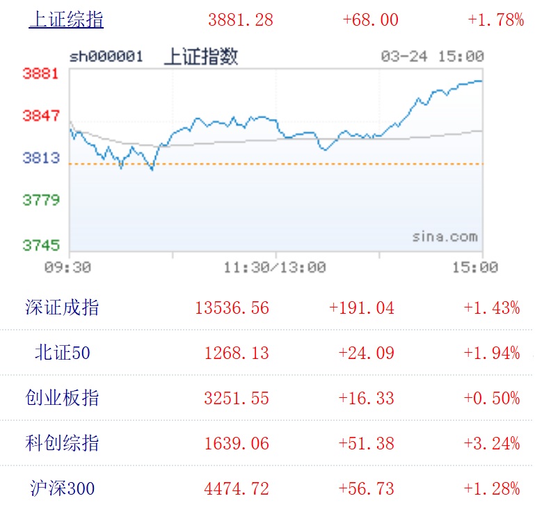 三大股指收涨 超5100股飘红