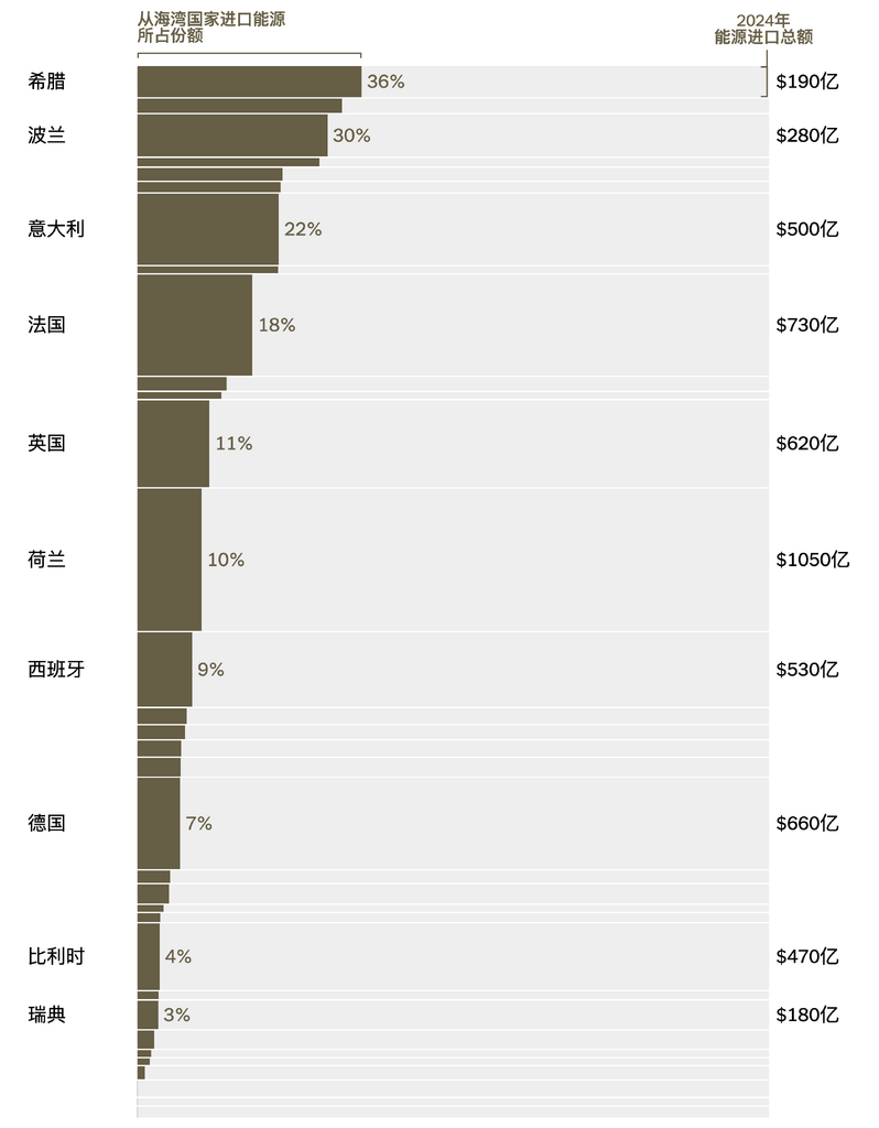 欧洲受波斯湾能源影响要小一些