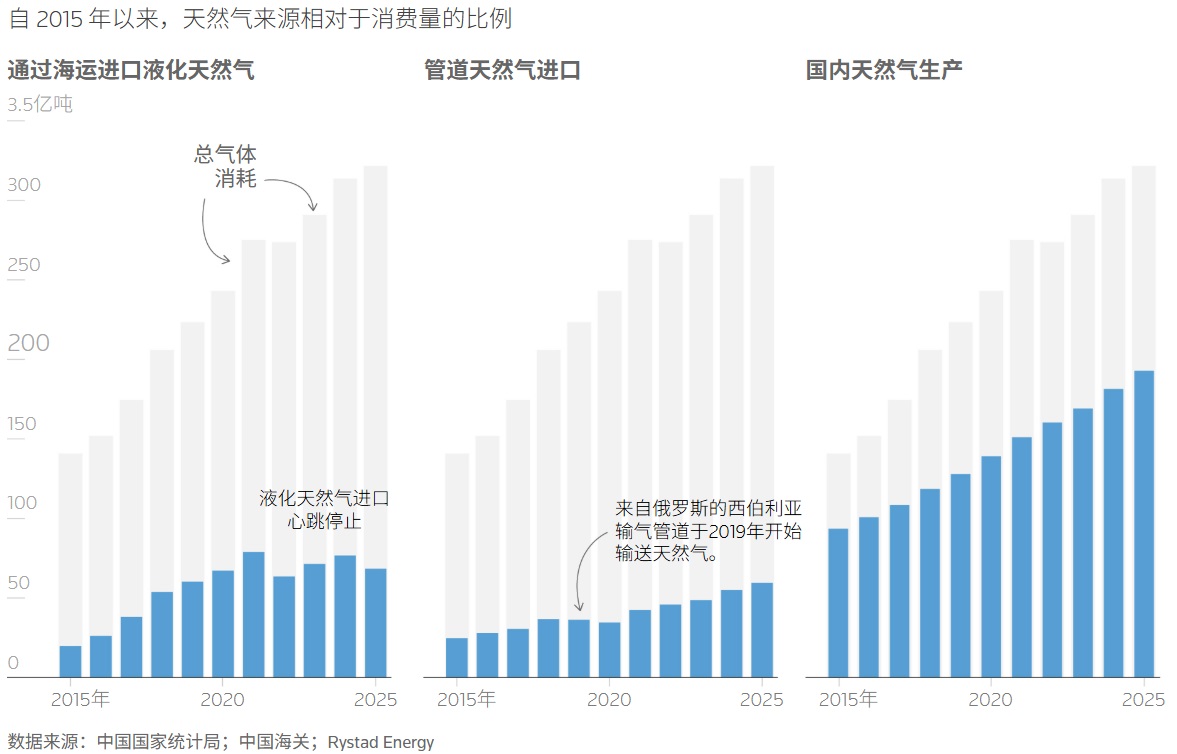中国的天然气产量一直与不断增长的消费量保持同步